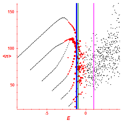 Peres lattice <N>